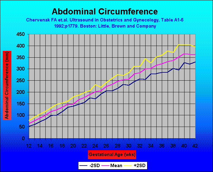 Abdominal Circumference
Chervenak FA et.al. Ultrasound in Obstetrics and Gynecology, Table A1-5 1992;p1779. Boston: Little, Brown and Company