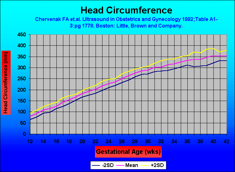 Head Circumference
Chervenak FA et.al. Ultrasound in Obstetrics and Gynecology 1992;Table A1-3:pg 1778. Boston: Little, Brown and Company.