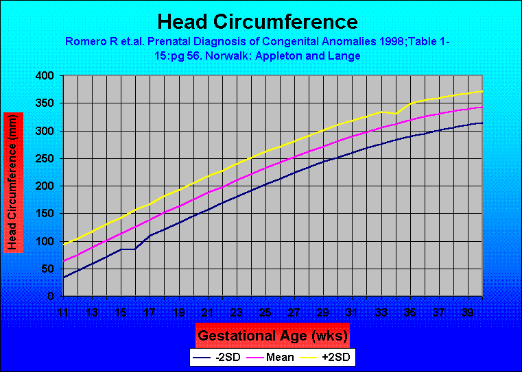 Head Circumference
Romero R et.al. Prenatal Diagnosis of Congenital Anomalies 1998;Table 1-15:pg 56. Norwalk: Appleton and Lange