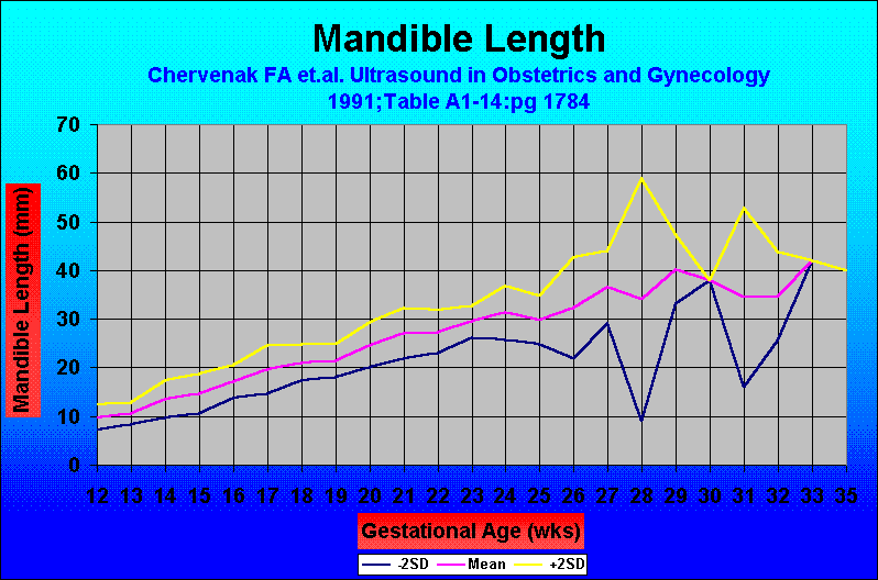 Mandible Length
Chervenak FA et.al. Ultrasound in Obstetrics and Gynecology 1991;Table A1-14:pg 1784