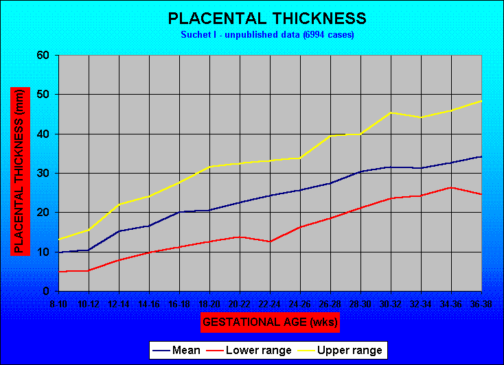 PLACENTAL THICKNESS
Suchet I - unpublished data (6994 cases)