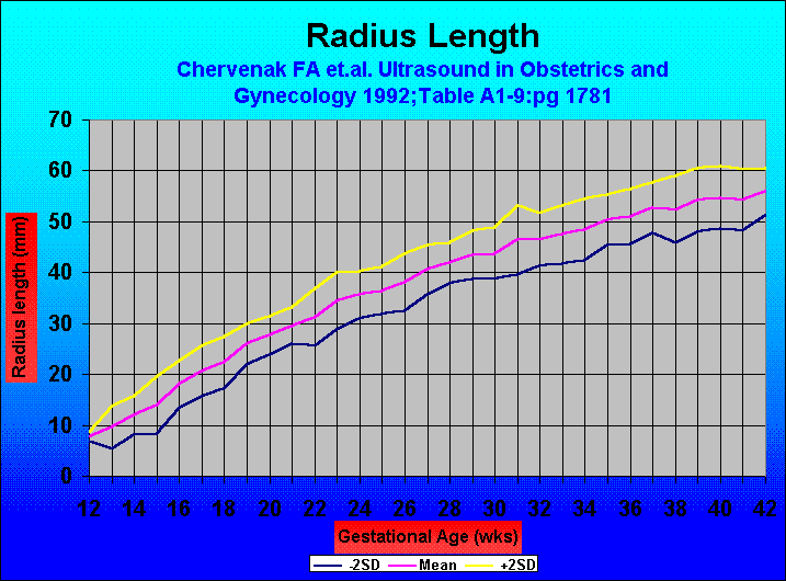 Radius Length
Chervenak FA et.al. Ultrasound in Obstetrics and Gynecology 1992;Table A1-9:pg 1781