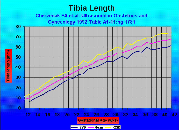 Tibia Length
Chervenak FA et.al. Ultrasound in Obstetrics and Gynecology 1992;Table A1-11:pg 1781