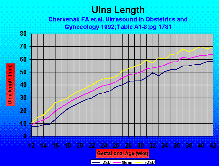 Ulna Length
Chervenak FA et.al. Ultrasound in Obstetrics and Gynecology 1992;Table A1-8:pg 1781